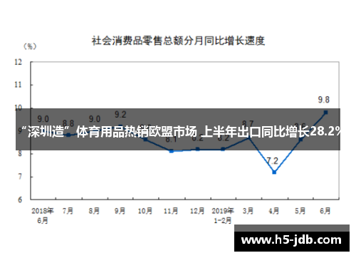 “深圳造”体育用品热销欧盟市场 上半年出口同比增长28.2% “深圳造”体育用品热销欧盟市场 上半年出口同比增长28.2%